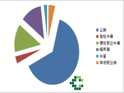 职业病危害因素分类目录国卫疾控发[2015]92号